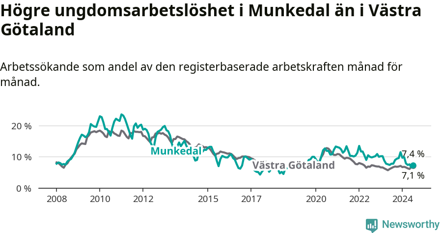 Graf: Arbetslöshet bland unga i Munkedals kommun och Västra Götalands län