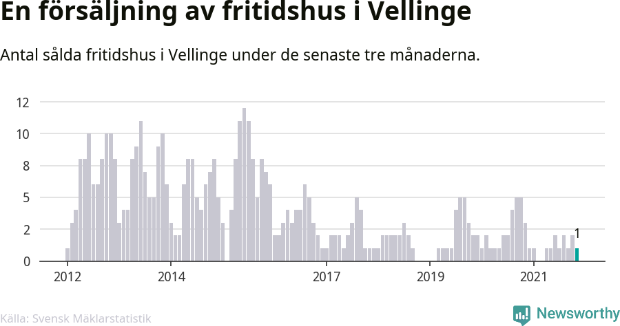 Graf: Antal sålda fritidshus i Vellinge kommun