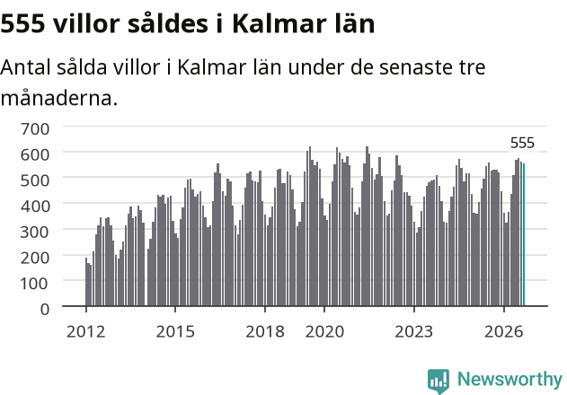 Graf: Antal sålda villor i Kalmar län
