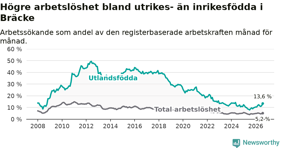 Graf: Skillnad i arbetslöshet mellan utrikesfödda och hela befolkningen i Bräcke kommun