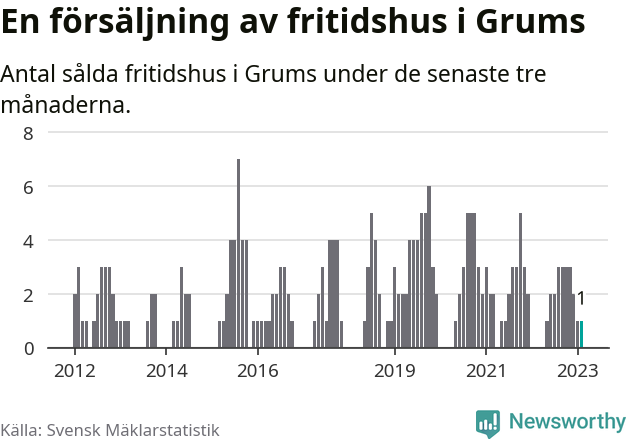 Graf: Antal sålda fritidshus i Grums kommun
