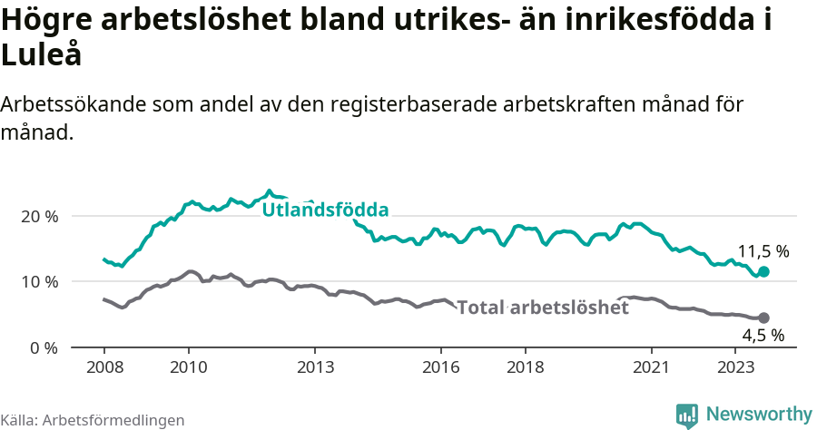 Graf: Skillnad i arbetslöshet mellan utrikesfödda och hela befolkningen i Luleå kommun