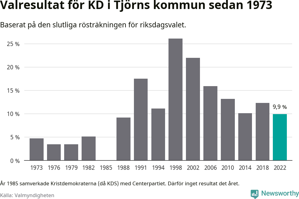 Kristdemokraternas resultat över tid