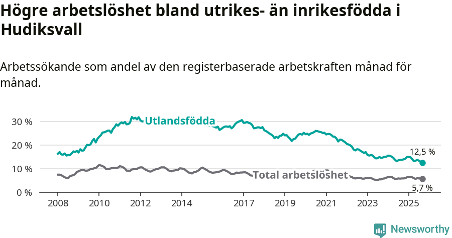 Graf: Skillnad i arbetslöshet mellan utrikesfödda och hela befolkningen i Hudiksvalls kommun