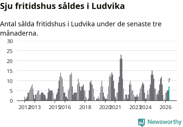 Graf: Antal sålda fritidshus i Ludvika kommun