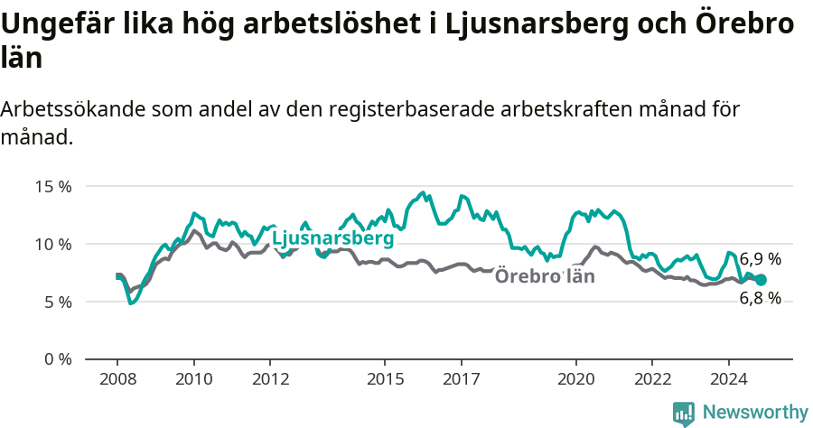 Graf: Arbetslöshet i Ljusnarsbergs kommun och Örebro län