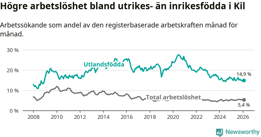 Graf: Skillnad i arbetslöshet mellan utrikesfödda och hela befolkningen i Kils kommun