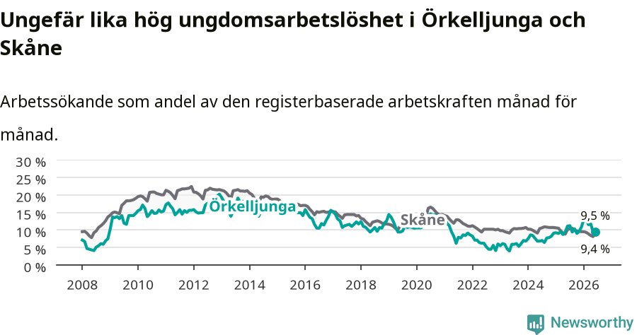 Graf: Arbetslöshet bland unga i Örkelljunga kommun och Skåne län