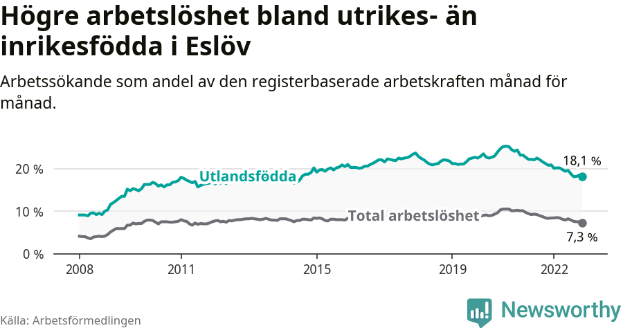 Graf: Skillnad i arbetslöshet mellan utrikesfödda och hela befolkningen i Eslövs kommun