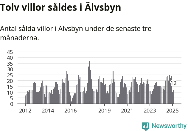 Graf: Antal sålda villor i Älvsbyns kommun