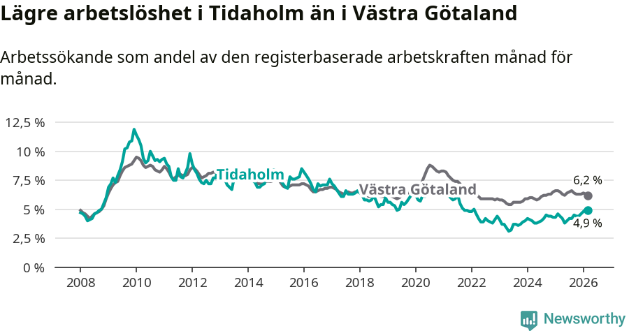 Graf: Arbetslöshet i Tidaholms kommun och Västra Götalands län