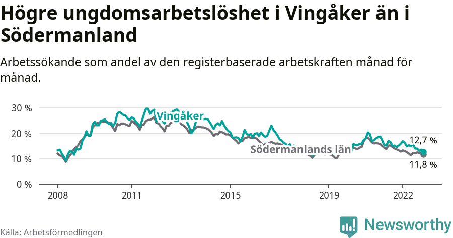 Graf: Arbetslöshet bland unga i Vingåkers kommun och Södermanlands län