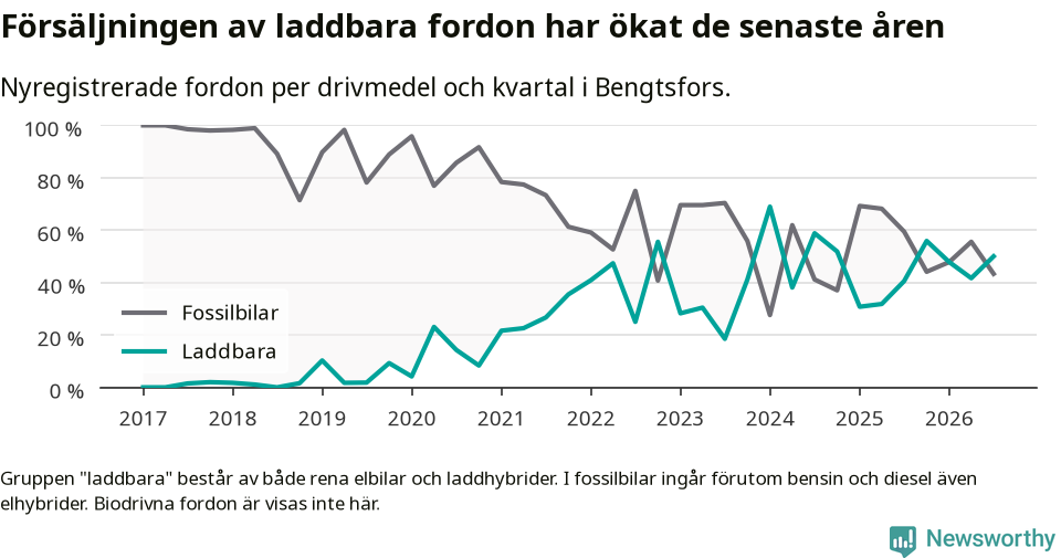 Graf: Andel laddbara bilar av alla nyregistreringar över tid