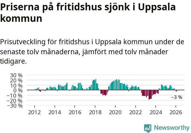 Graf: Prisutveckling för fritidshus i Uppsala kommun