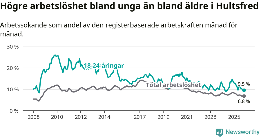 Graf: Skillnad i arbetslöshet mellan unga och hela befolkningen i Hultsfreds kommun