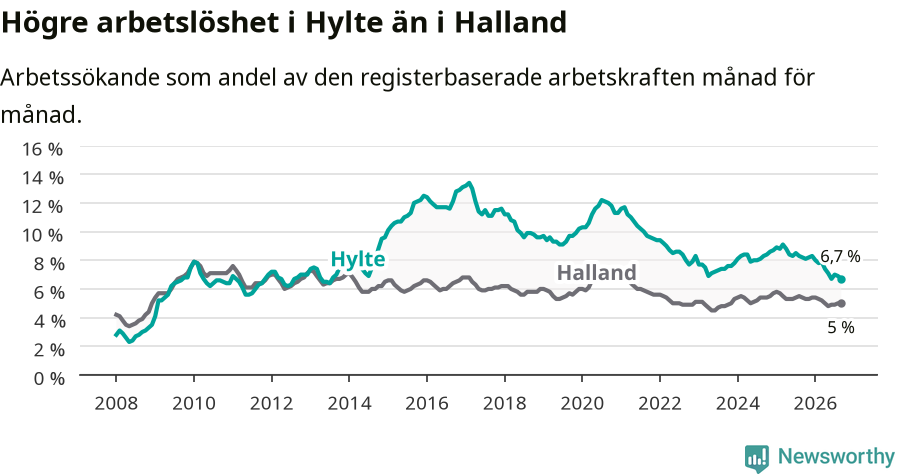 Graf: Arbetslöshet i Hylte kommun och Hallands län