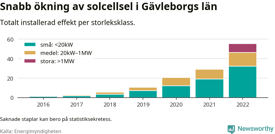 stapeldiagram som visar hur den totala effekten växer från år till år.