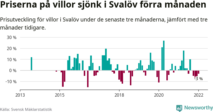 Graf: Prisutveckling för villor i Svalövs kommun