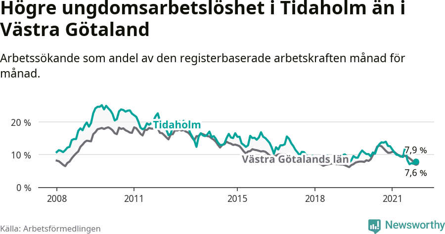 Graf: Arbetslöshet bland unga i Tidaholms kommun och Västra Götalands län