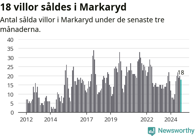 Graf: Antal sålda villor i Markaryds kommun
