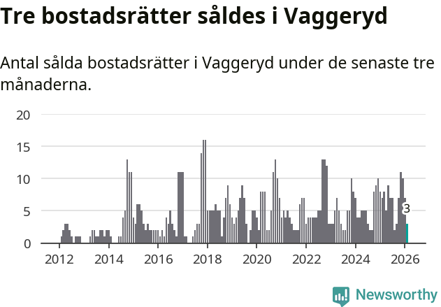 Graf: Antal sålda bostadsrätter i Vaggeryds kommun