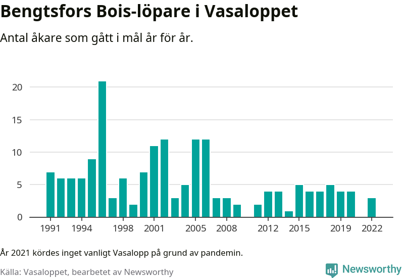 Graf: Antal löpare som gått i mål från Bengtsfors Bois år för år.