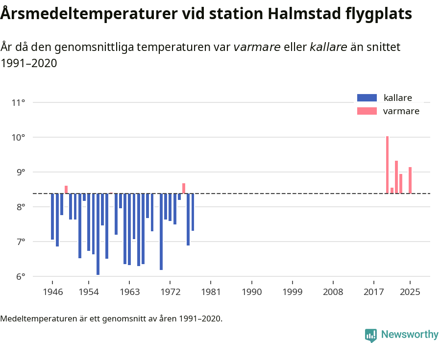 Diagram som år för år visar årsmedeltemperaturens avvikelse från de senaste 30 årens medelvärde.