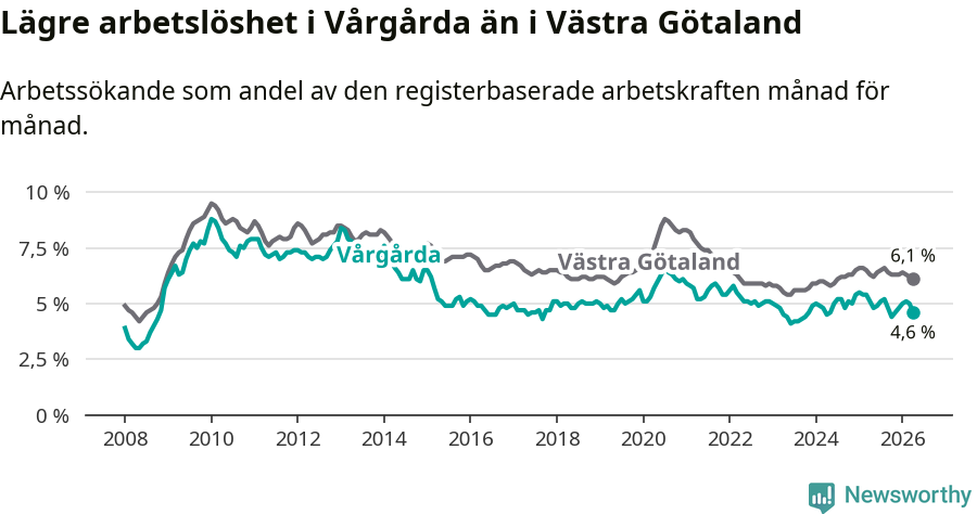 Graf: Arbetslöshet i Vårgårda kommun och Västra Götalands län