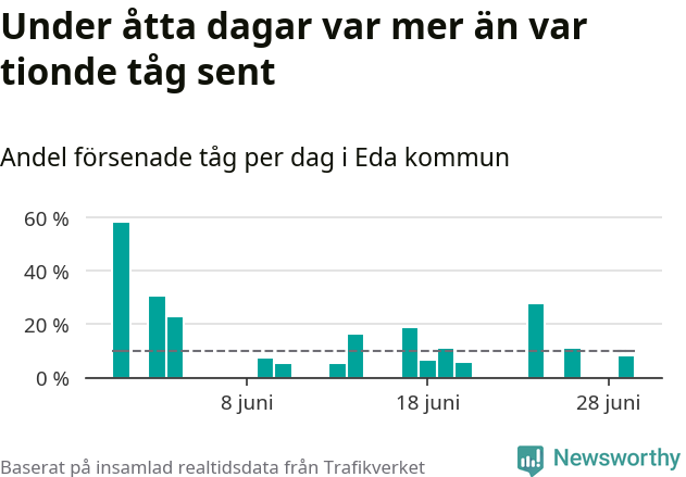 Stapeldiagram över andel försenade tåg per dag