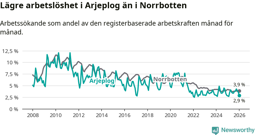 Graf: Arbetslöshet i Arjeplogs kommun och Norrbottens län