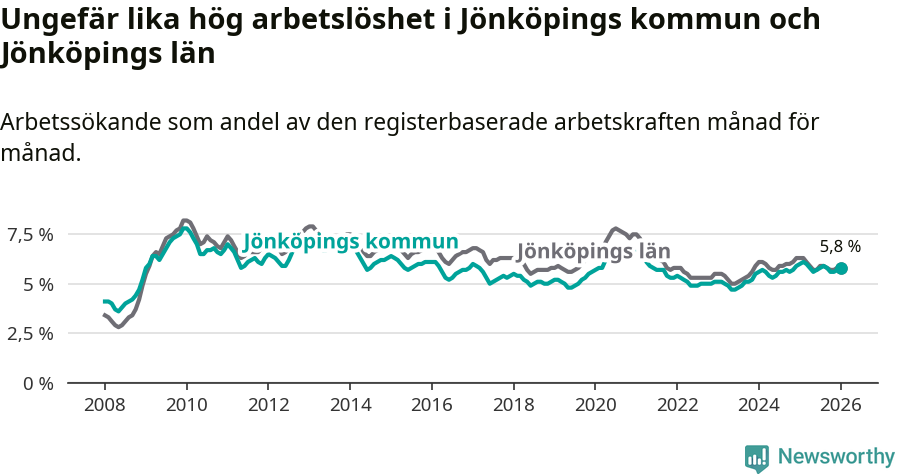 Graf: Arbetslöshet i Jönköpings kommun och Jönköpings län