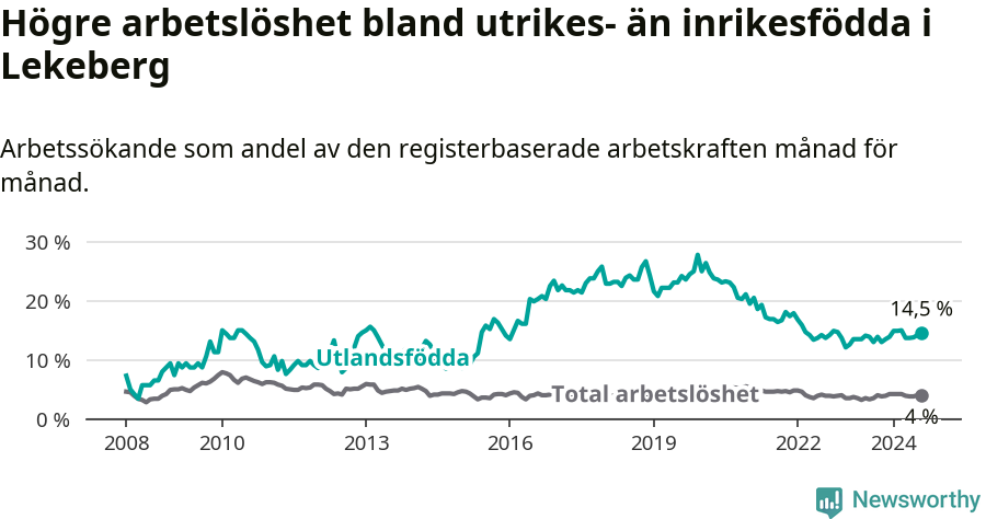 Graf: Skillnad i arbetslöshet mellan utrikesfödda och hela befolkningen i Lekebergs kommun
