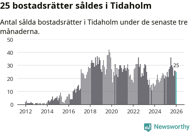 Graf: Antal sålda bostadsrätter i Tidaholms kommun