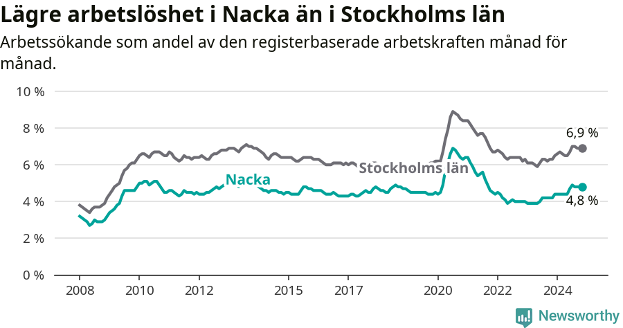 Graf: Arbetslöshet i Nacka kommun och Stockholms län
