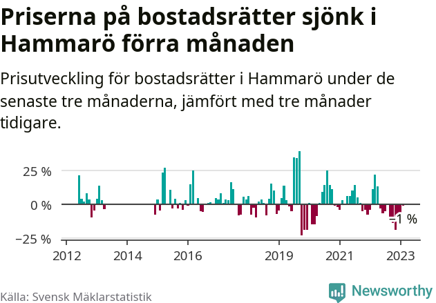 Graf: Prisutveckling för bostadsrätter i Hammarö kommun