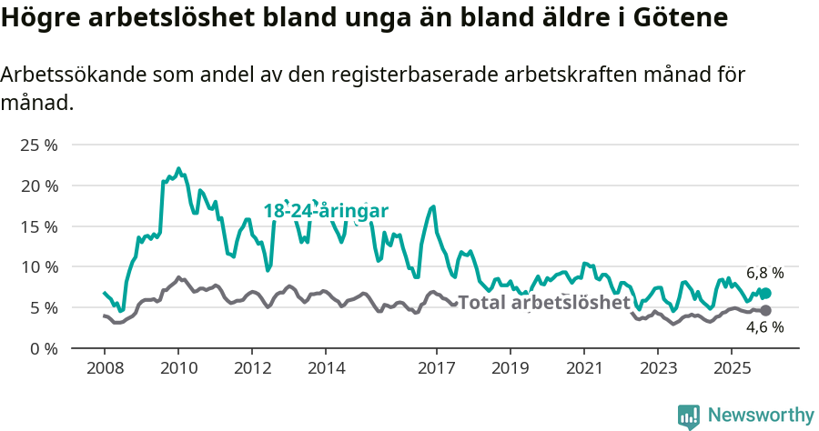 Graf: Skillnad i arbetslöshet mellan unga och hela befolkningen i Götene kommun