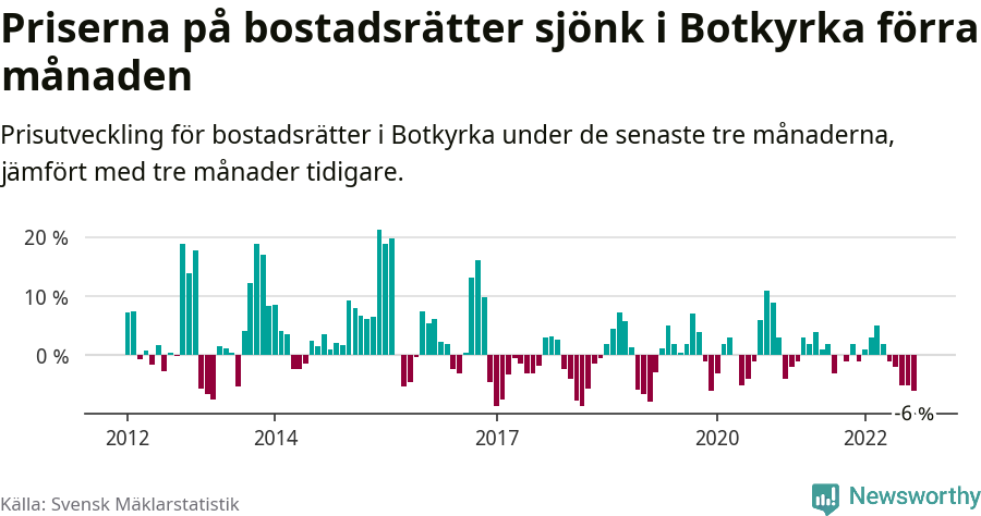 Graf: Prisutveckling för bostadsrätter i Botkyrka kommun