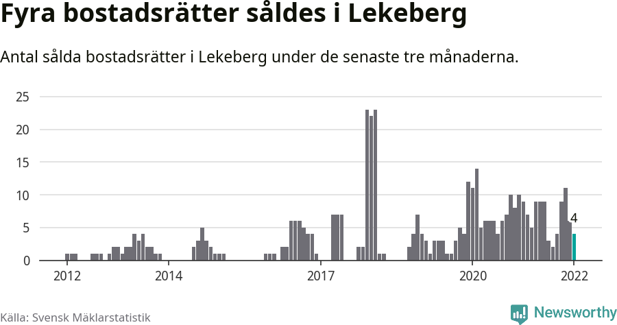 Graf: Antal sålda bostadsrätter i Lekebergs kommun