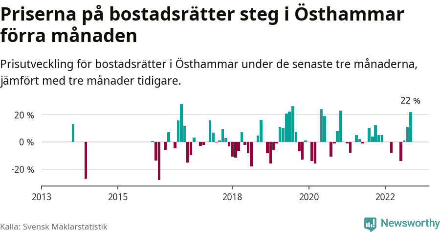 Graf: Prisutveckling för bostadsrätter i Östhammars kommun