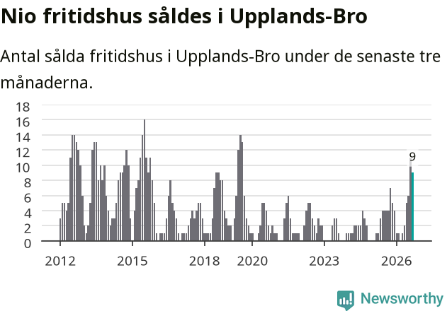 Graf: Antal sålda fritidshus i Upplands-Bro kommun