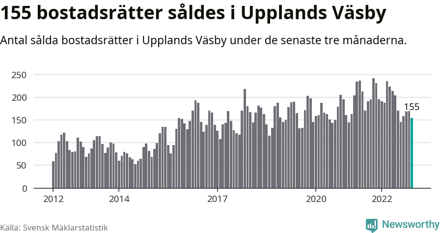 Graf: Antal sålda bostadsrätter i Upplands Väsby kommun
