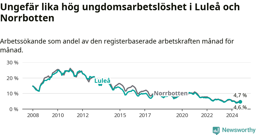 Graf: Arbetslöshet bland unga i Luleå kommun och Norrbottens län