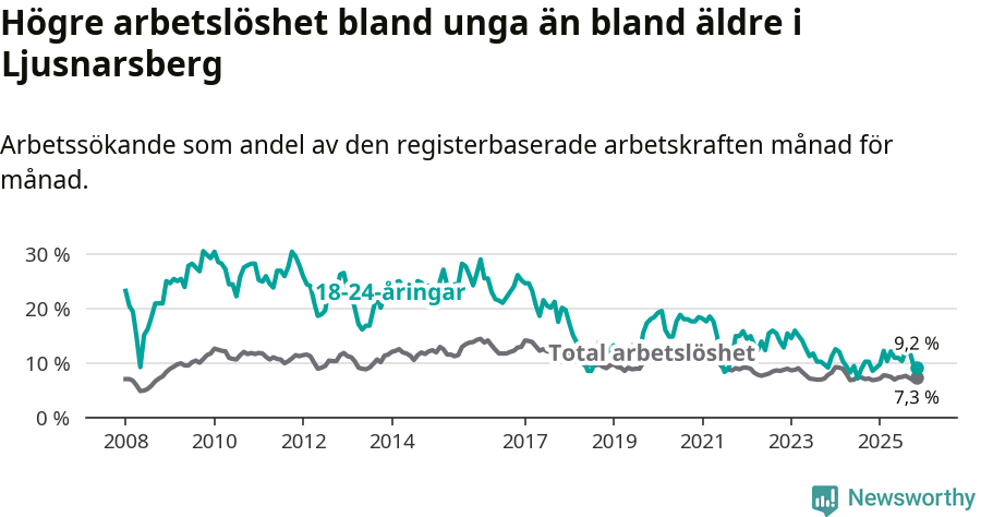 Graf: Skillnad i arbetslöshet mellan unga och hela befolkningen i Ljusnarsbergs kommun