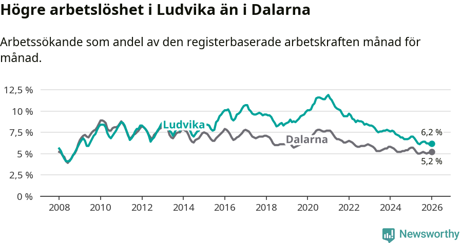 Graf: Arbetslöshet i Ludvika kommun och Dalarnas län