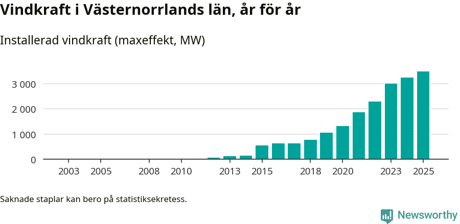 stapeldiagram som visar den totala installerade effekten från år till år.