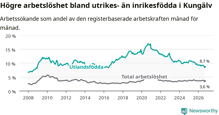 Graf: Skillnad i arbetslöshet mellan utrikesfödda och hela befolkningen i Kungälvs kommun