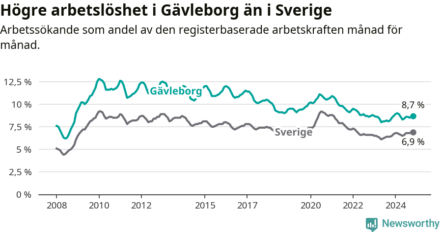 Graf: Arbetslöshet i Gävleborgs län och Sverige