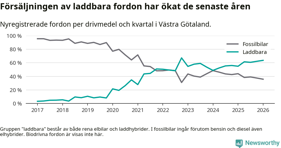 Graf: Andel laddbara bilar av alla nyregistreringar över tid