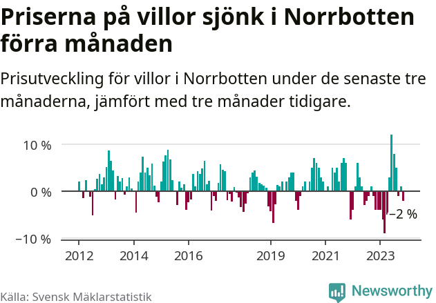 Graf: Prisutveckling för villor i Norrbottens län
