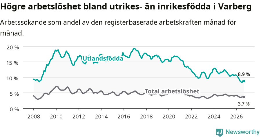 Graf: Skillnad i arbetslöshet mellan utrikesfödda och hela befolkningen i Varbergs kommun